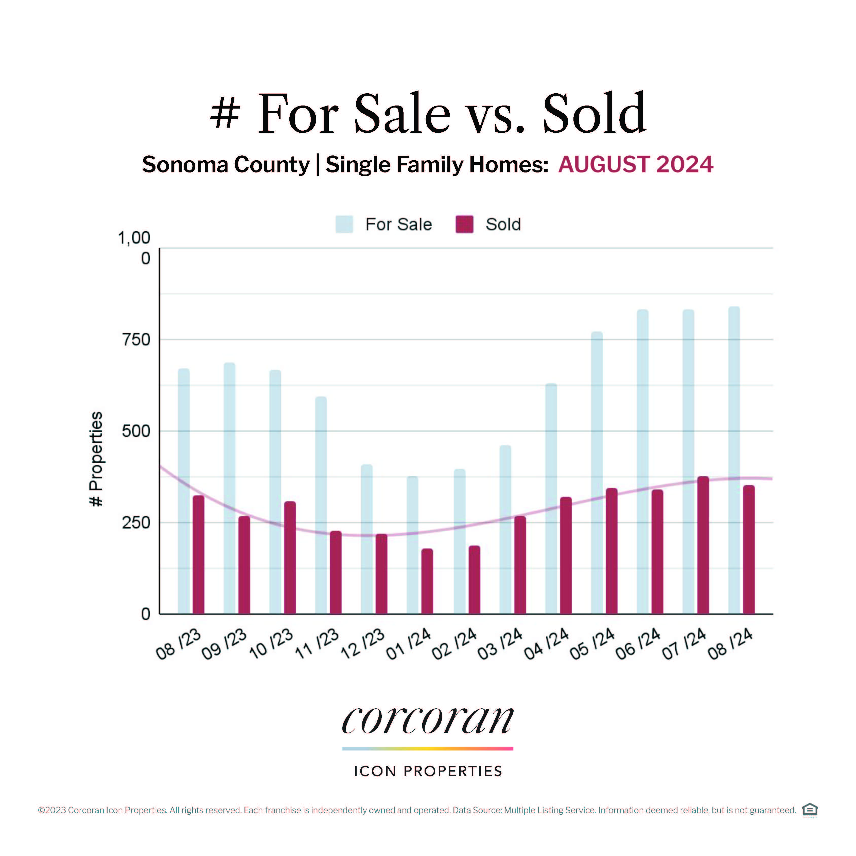 Sonoma County Real Estate Market Update 