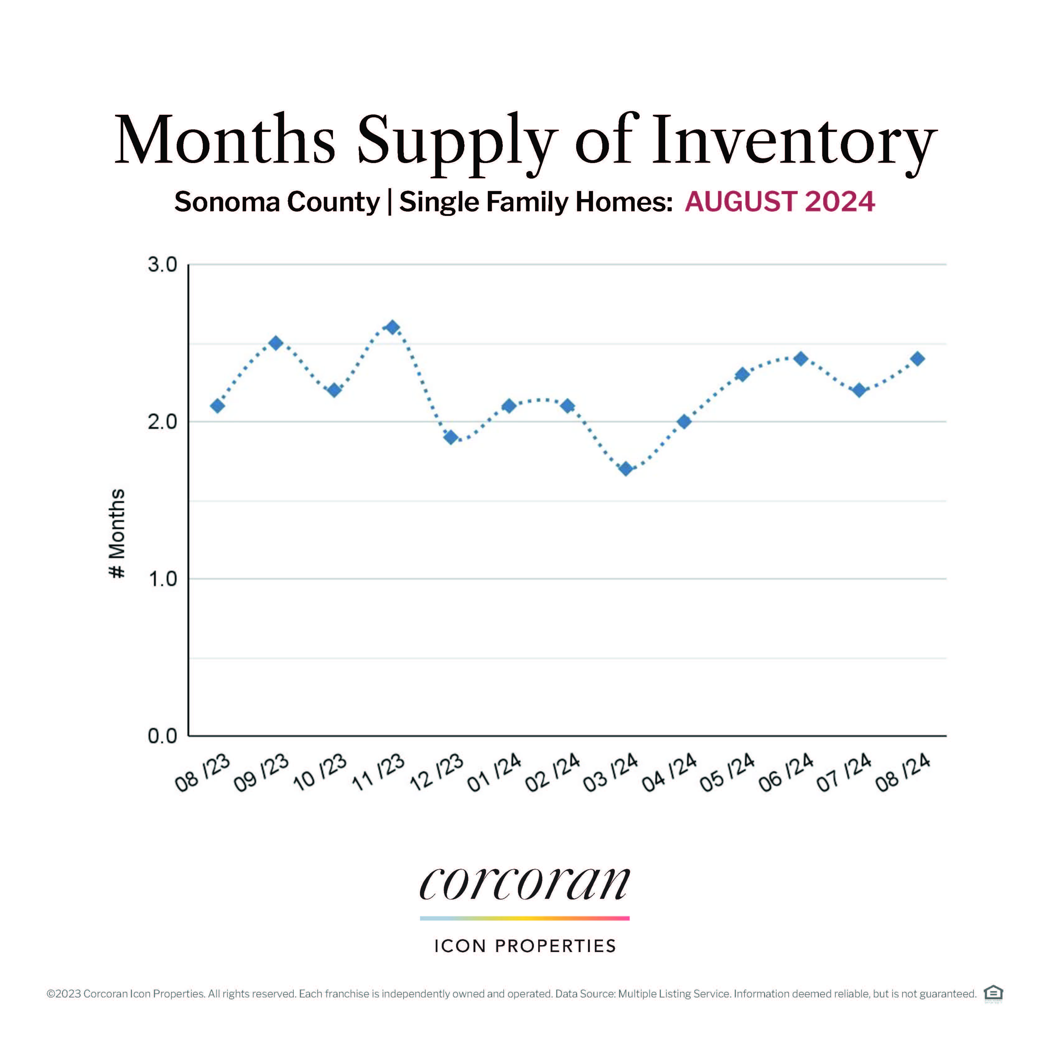 Sonoma County Real Estate Market Update