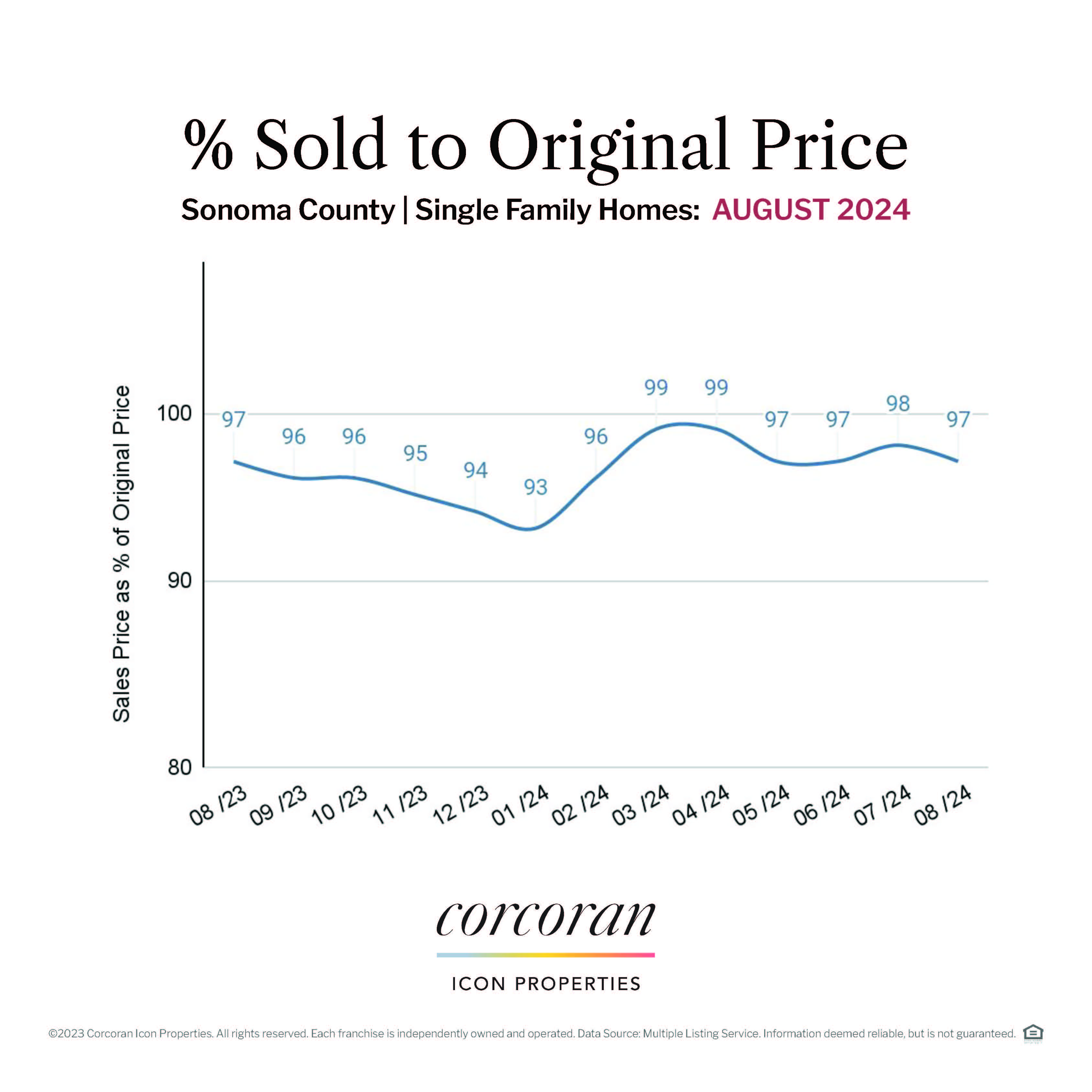 Sonoma County Market Update